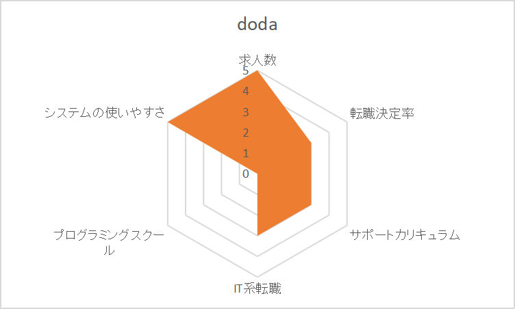 dodaの特徴